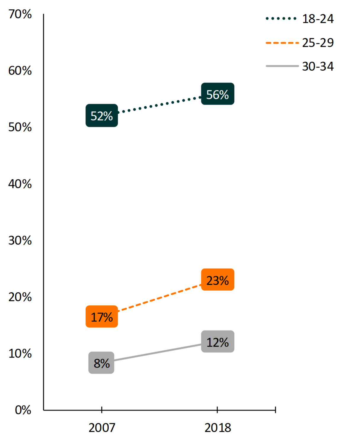 gray, orange, and teal line graph showing share of young adults living in parental hme by age group '07-'18 gray, orange, and teal line graph showing share of young adults living in parental hme by age group '07-'18