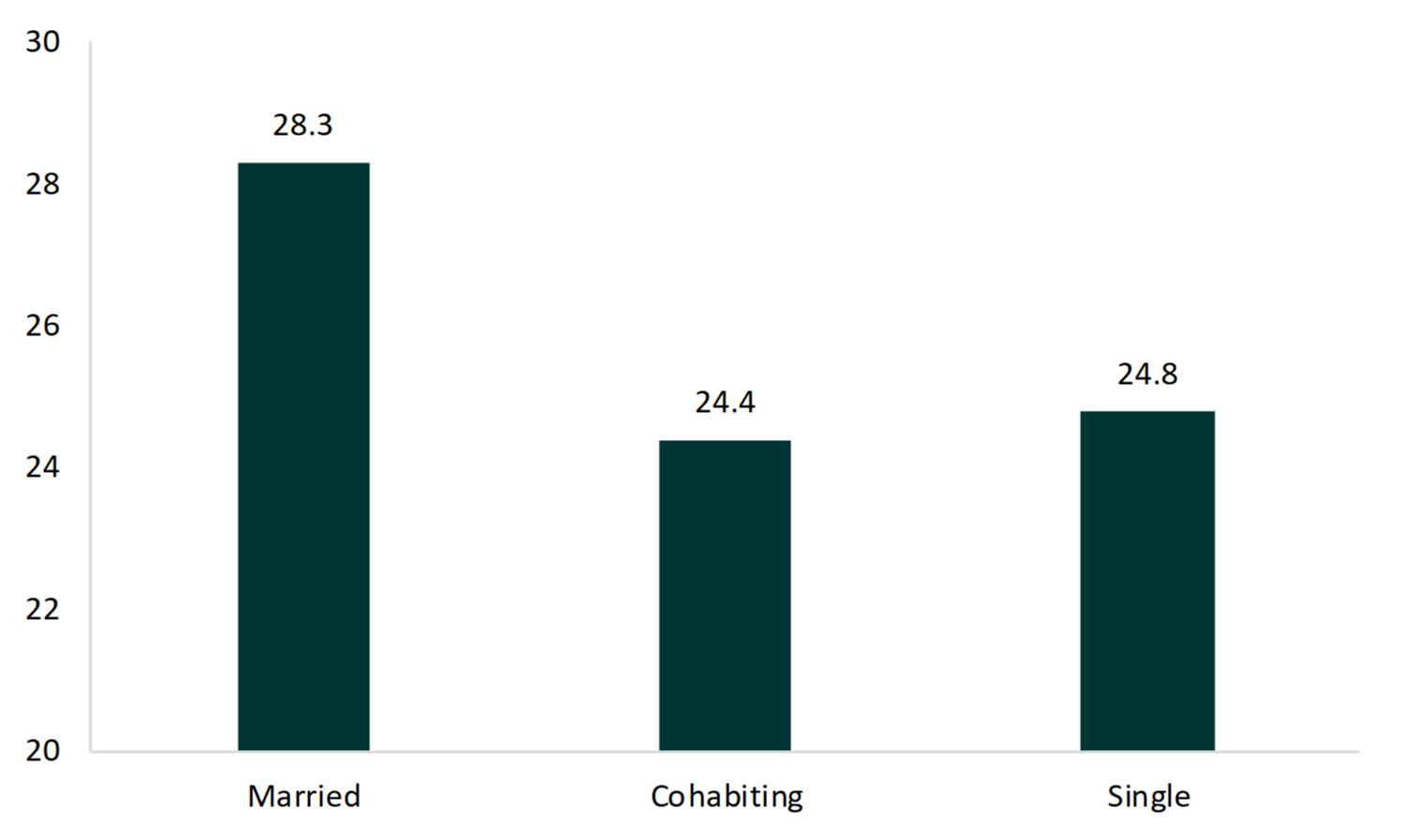 Figure 2. Mean Age at First Birth by Relationship Status among Fathers Aged 40-44, 2015-2017 Bar chart showing Figure 2. Mean Age at First Birth by Relationship Status among Fathers Aged 40-44, 2015-2017