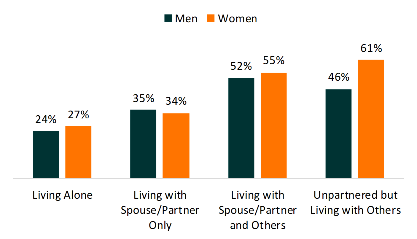 teal and orange bar chart showing Figure 3. Share of Noncitizens Aged 65 & Older Who Migrated to the U.S. at Age 50 or Older teal and orange bar chart showing Figure 3. Share of Noncitizens Aged 65 & Older Who Migrated to the U.S. at Age 50 or Older