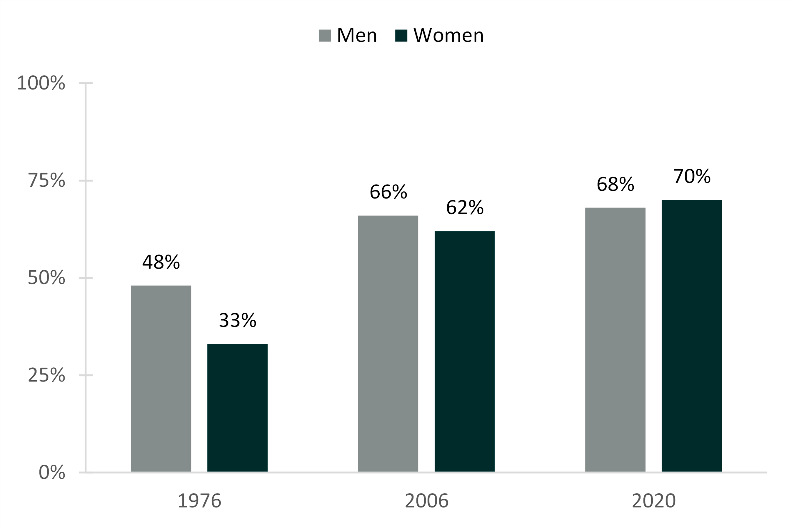 graph showing Figure 3. High School Seniors’ Agreement with Cohabitation as a Testing Ground for Marriage by Gender, 1976, 2006, and 2020 graph showing Figure 3. High School Seniors’ Agreement with Cohabitation as a Testing Ground for Marriage by Gender, 1976, 2006, and 2020