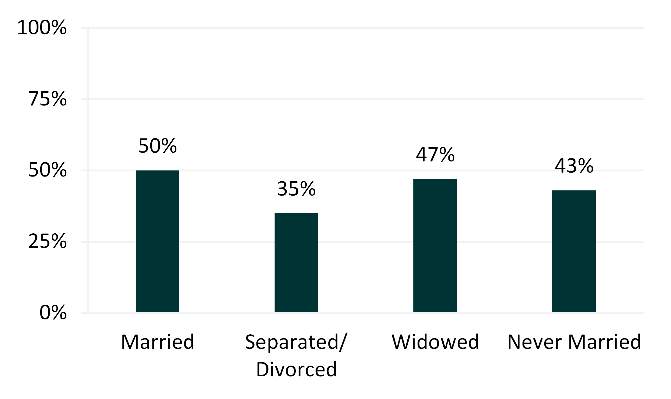 graph showing Figure 1. Percentage of Women Aged 65 and Older Who Reported Attending Religious Services Weekly or More Often graph showing Figure 1. Percentage of Women Aged 65 and Older Who Reported Attending Religious Services Weekly or More Often