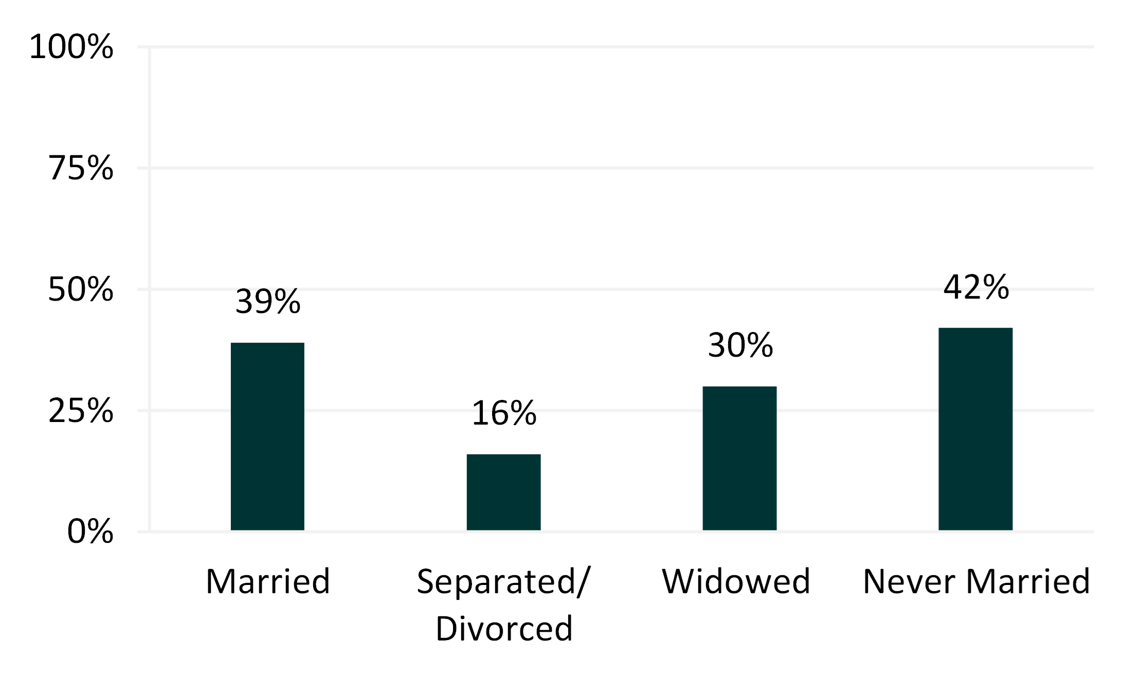 graph showing Figure 2. Percentage of Men Aged 65 and Older Who Reported Attending Religious Services Weekly or More Often graph showing Figure 2. Percentage of Men Aged 65 and Older Who Reported Attending Religious Services Weekly or More Often