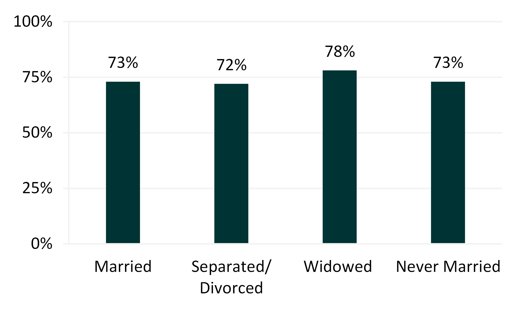 graph showing Figure 3. Percentage of Women Aged 65 and Older Who Somewhat Agree or Strongly Agree that They Carry Religious Beliefs with Them Daily graph showing Figure 3. Percentage of Women Aged 65 and Older Who Somewhat Agree or Strongly Agree that They Carry Religious Beliefs with Them Daily