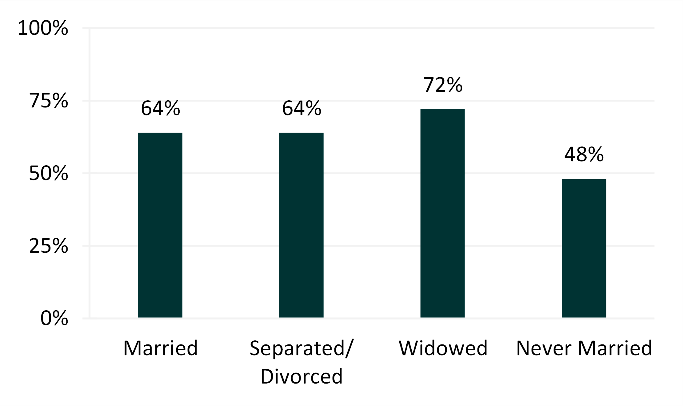 graph showing Figure 4. Percentage of Men Aged 65 and Older Who Somewhat Agree or Strongly Agree that They Carry Religious Beliefs with Them Daily graph showing Figure 4. Percentage of Men Aged 65 and Older Who Somewhat Agree or Strongly Agree that They Carry Religious Beliefs with Them Daily