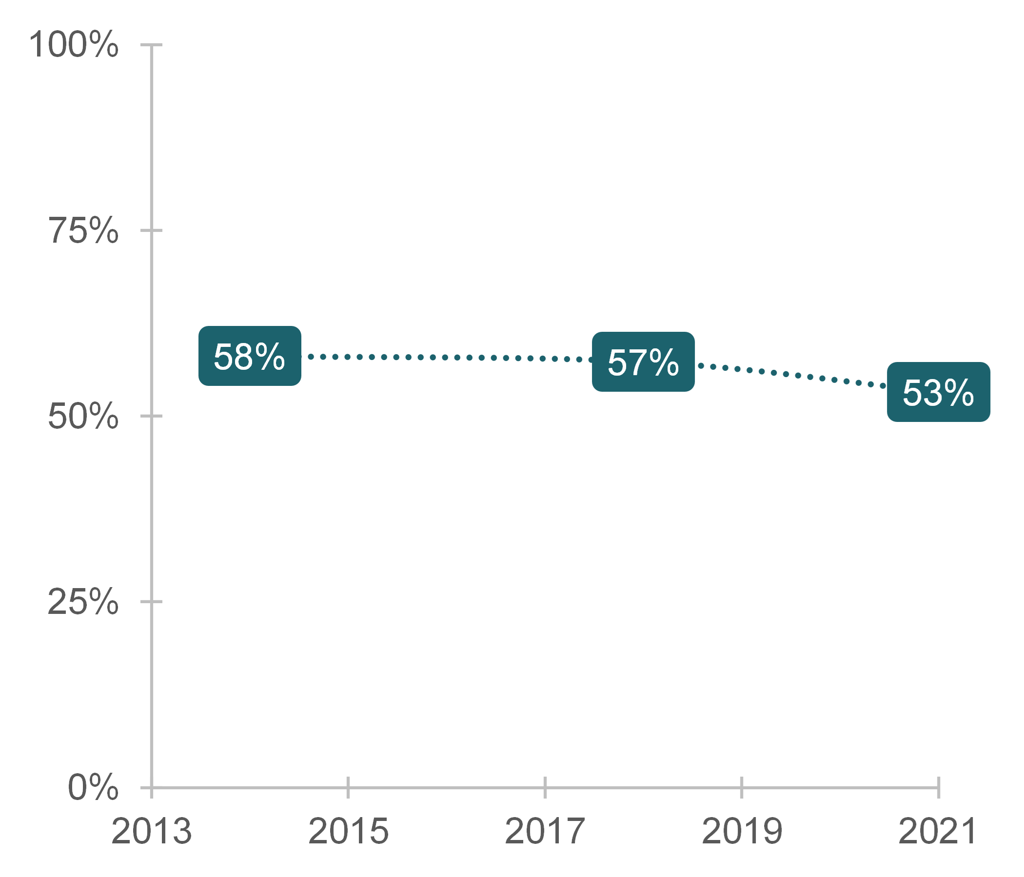 graph showing Figure 1. Trend in Grandparenthood in the U.S., 2014, 2018, and 2021 graph showing Figure 1. Trend in Grandparenthood in the U.S., 2014, 2018, and 2021