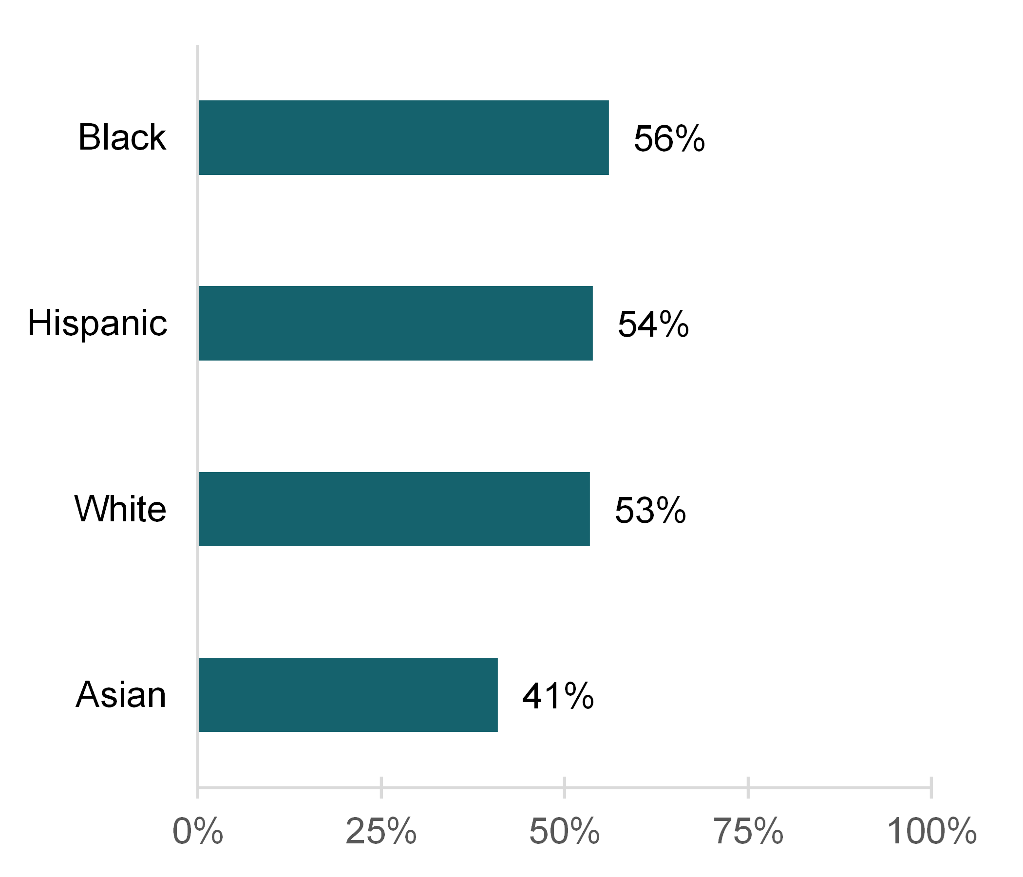 graph showing Figure 2. Grandparenthood by Race/ Ethnicity, 2021 graph showing Figure 2. Grandparenthood by Race/ Ethnicity, 2021