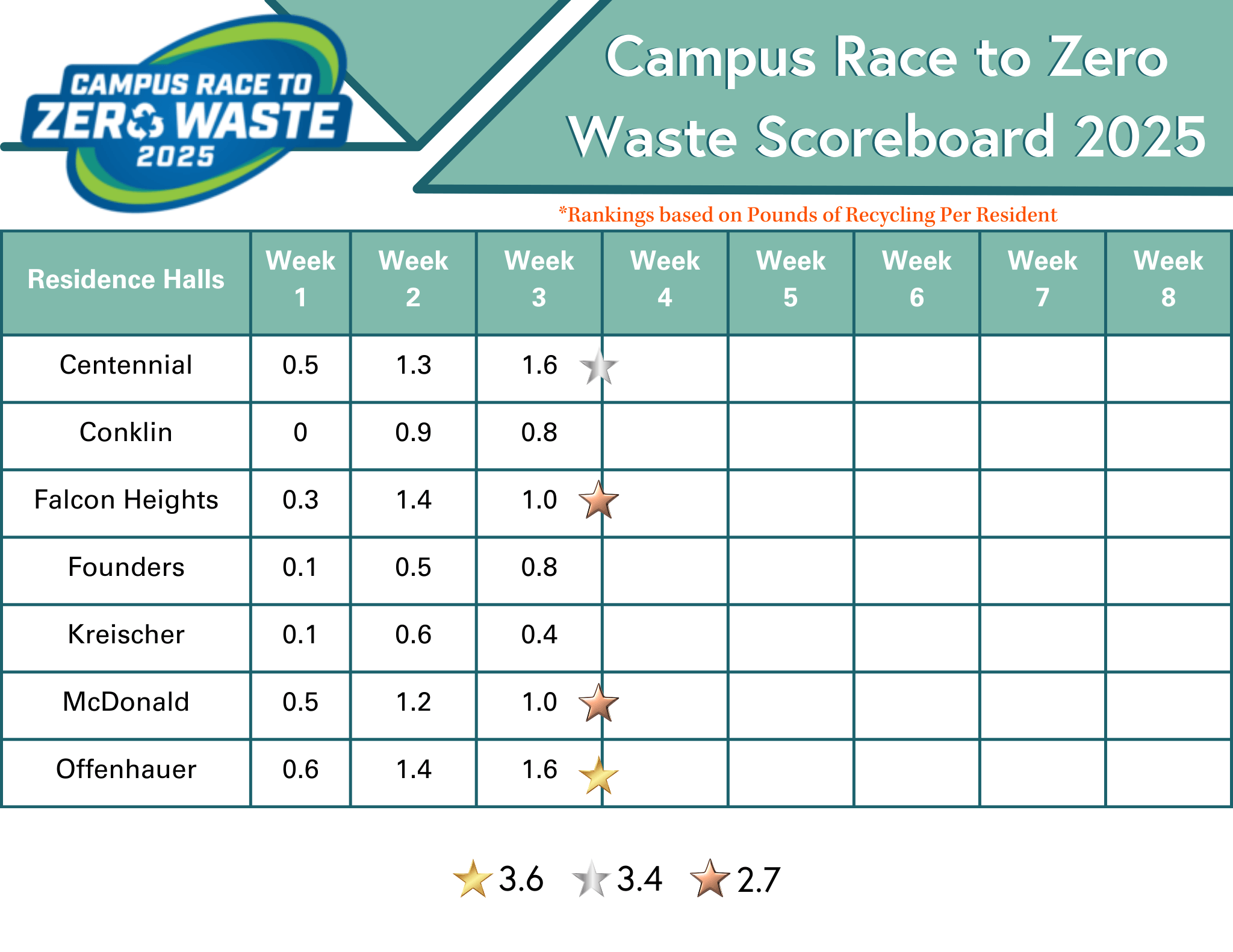CRZW 2025 Results Scoreboard - Week 3